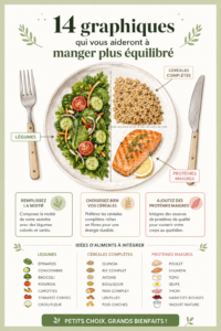 Graphiques colorés représentant des repas équilibrés