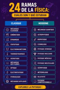 Illustration des 24 branches de la physique avec un système solaire en arrière-plan.