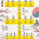 Démonstration de Taeguk Il Chang en Taekwondo, mettant en avant les mouvements fluides et la posture correcte.