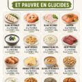 Une assiette présentant des aliments riches en protéines et pauvres en glucides, comme le poulet grillé et des légumes frais.